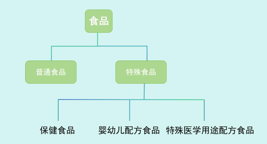 别再分不清！保健食品、普通食品、特医食品、药品的本质区别，一篇读懂