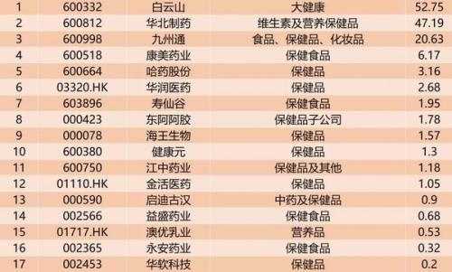 保健品公司排名_保健品排名前十名产品(3)